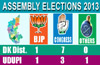 Congress wins Karnataka, BJP routed