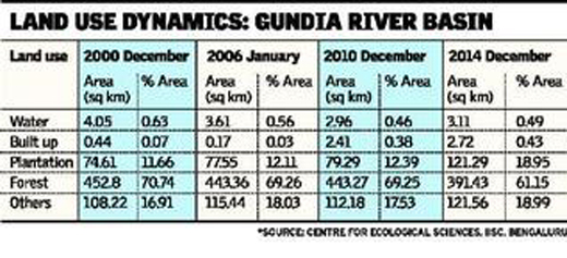 Forest cover in Gundia river 1