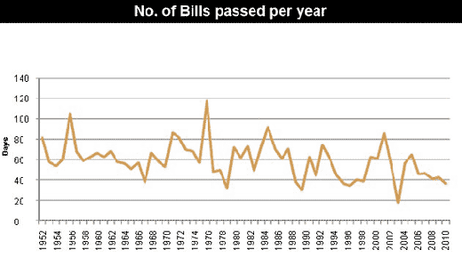 parliament 60yrs- No. of Bills
