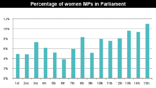 parliament 60yrs-Women MPs