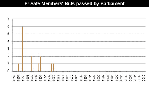 parliament 60yrs -Pvt. Bill