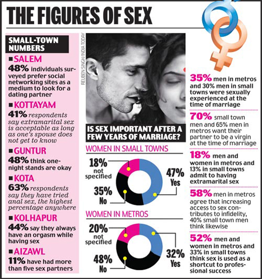 Image result for sex survey india today