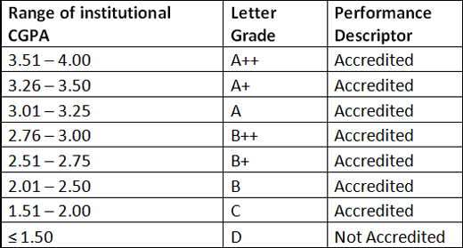 NAAC Grading