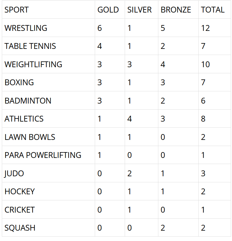 CWG 2022