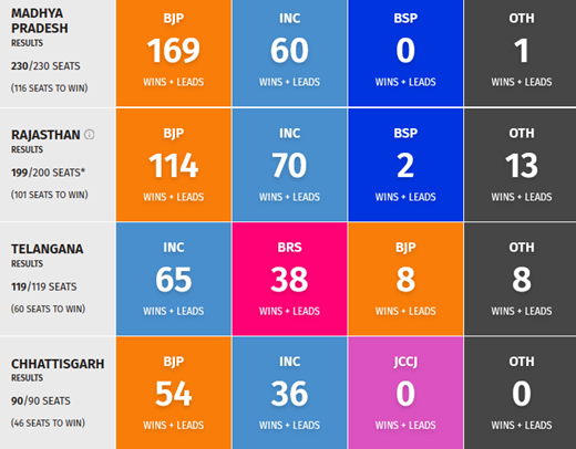 BJP wins three hindi states