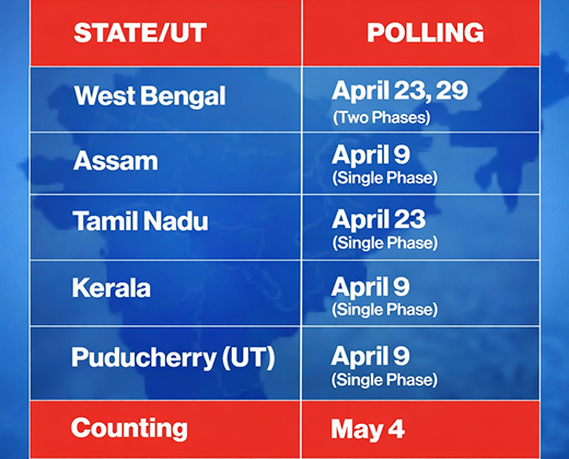 Poll Dates for West Bengal, Tamil Nadu, Kerala