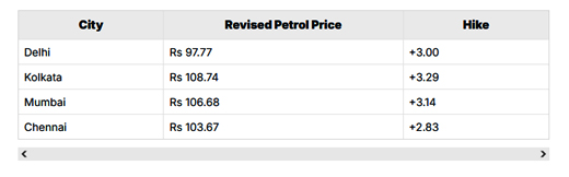 Petrol-Diesel