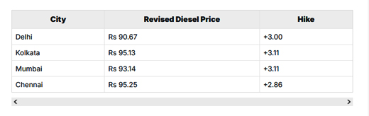 Petrol-Diesel