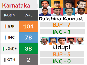 Mangalore Today Latest Main News Of Mangalore Udupi Page Bjp Wins In 7 Seats In Dk 5 In Udupi Big Setback For Congress Mangalore Today Latest Main News Of Mangalore Udupi Page Bjp Wins In 7 Seats In Dk 5 In Udupi Big Setback For Congress