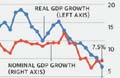 11-year low GDP growth of 4.2%, Q4 slumps to 3.1%