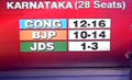 Post-poll survey: Congress leads in Karnataka, Kerala; routed in TN, AP