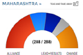 Rane loses in Maharashtra, Hooda wins in Haryana
