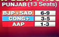poll survey: BJP-led NDA may sweep Uttarakhand, HP, Delhi, Punjab