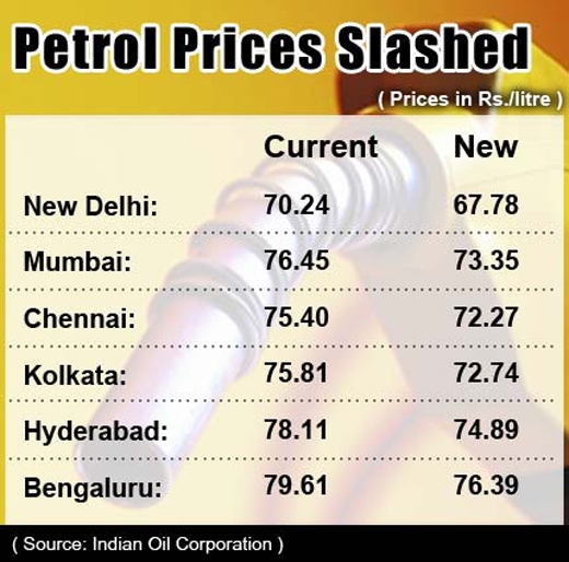 petrol prices