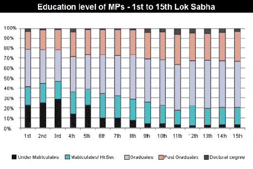 parliament 60yrs -MPs-Edu